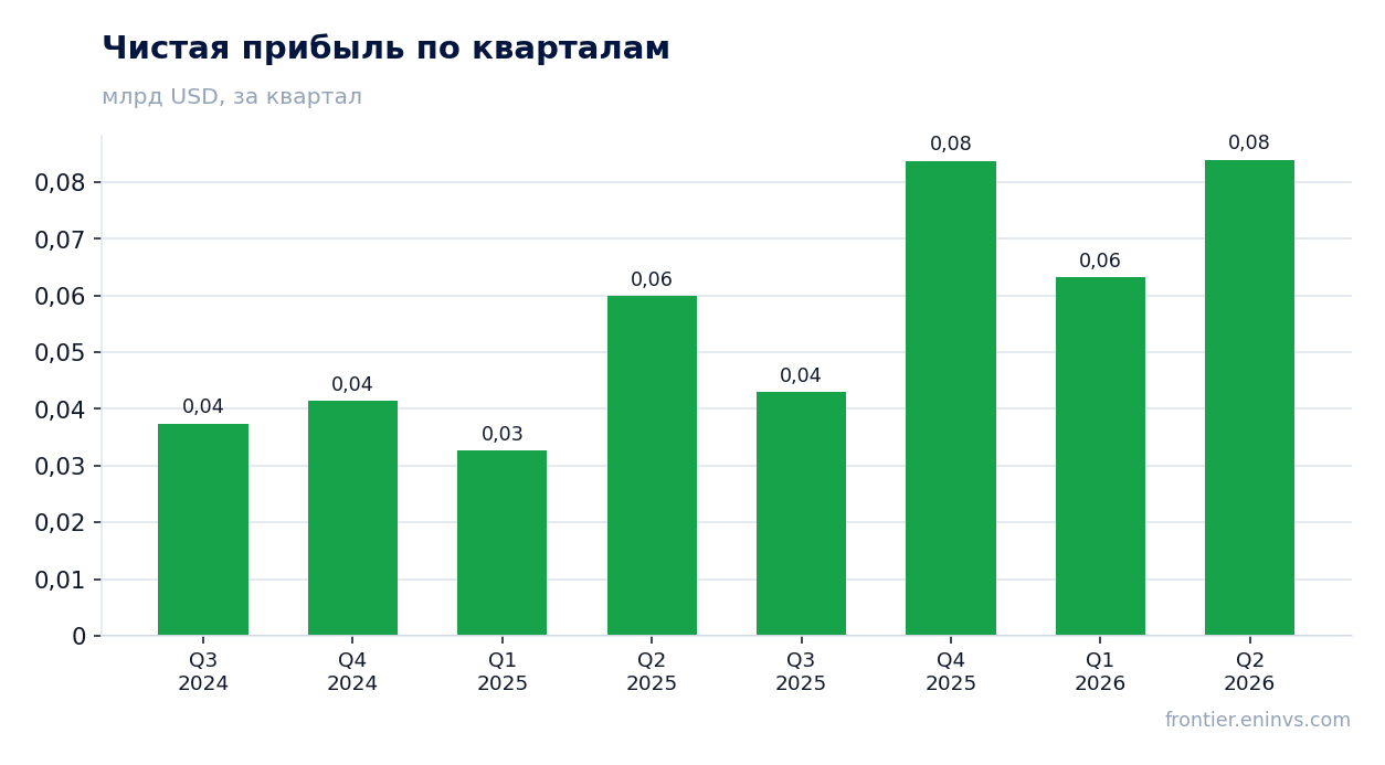 Чистая прибыль по кварталам