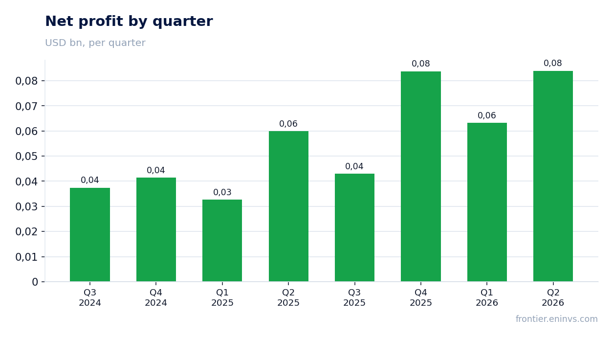 Net profit by quarter
