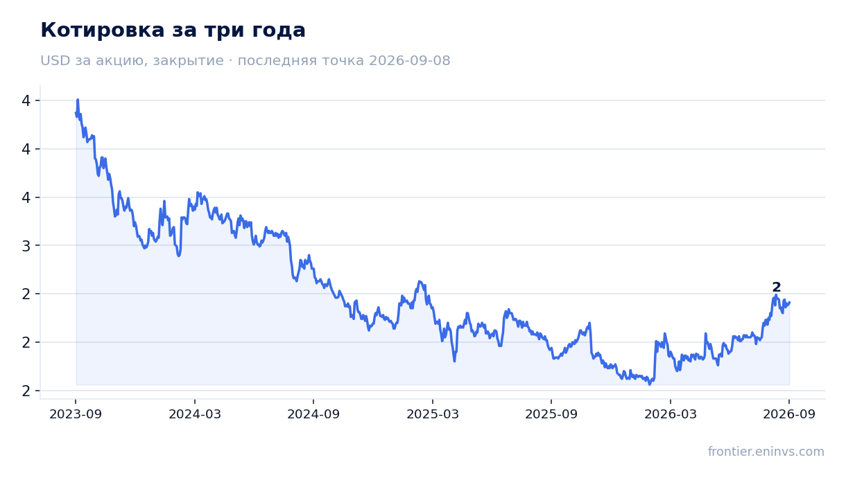 Котировка за три года