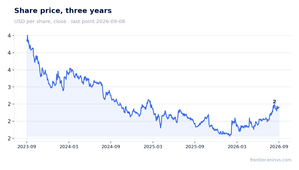 Share price, three years