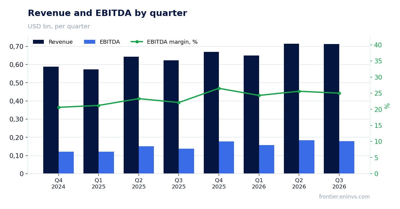 Revenue and EBITDA by quarter