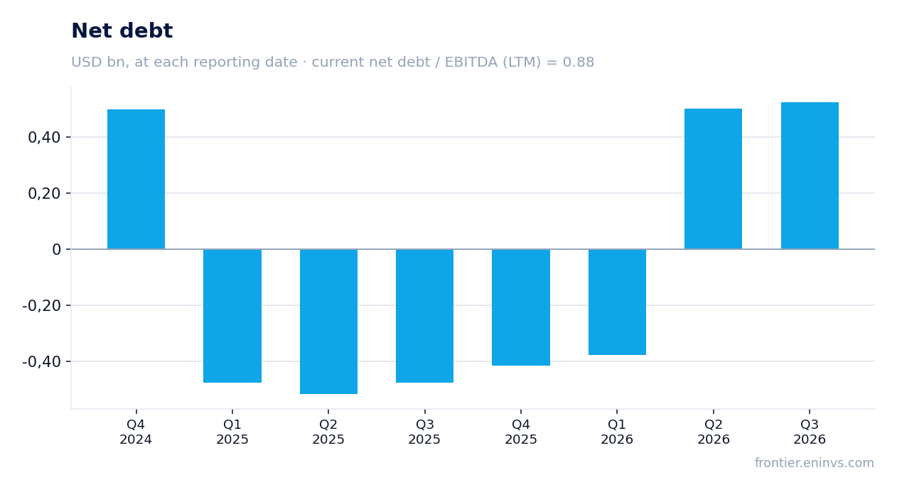 Net debt at reporting dates