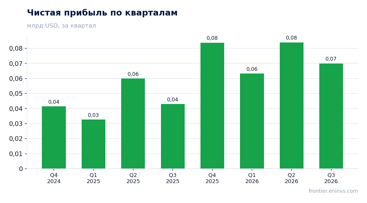 Чистая прибыль по кварталам