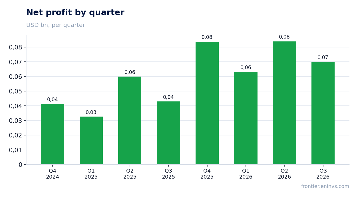 Net profit by quarter