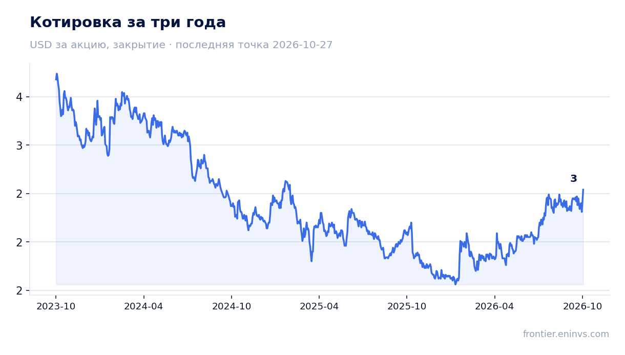 Котировка за три года