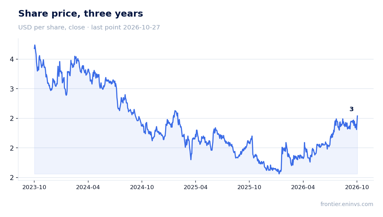 Share price, three years
