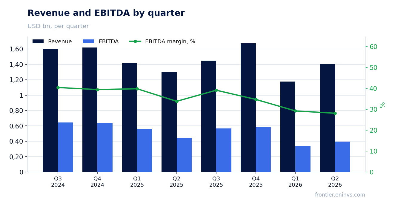 Revenue and EBITDA by quarter