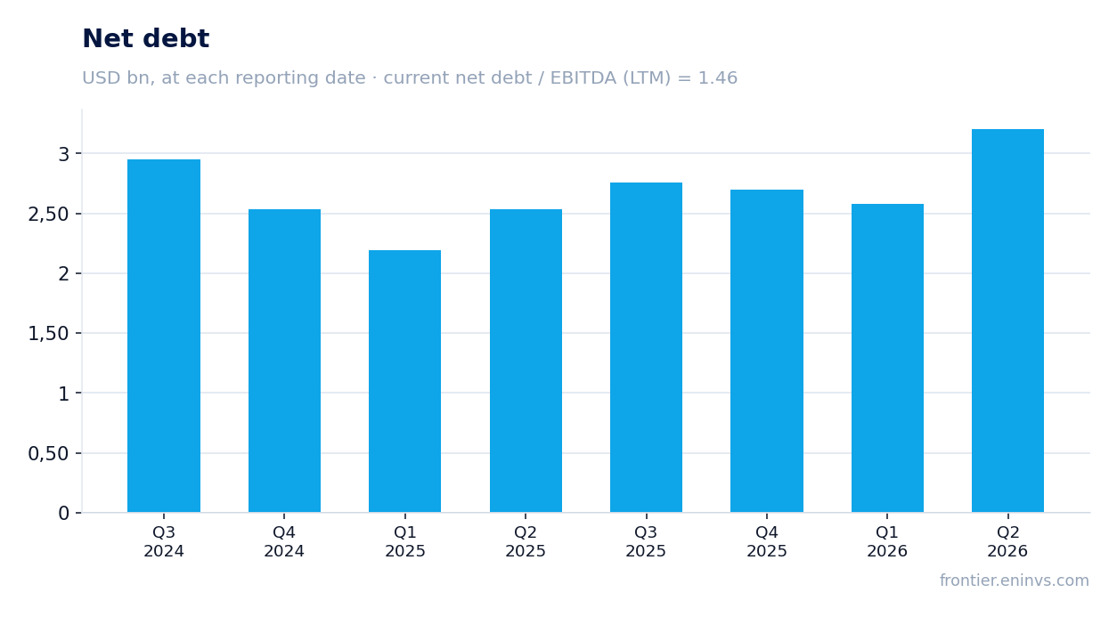 Net debt at reporting dates