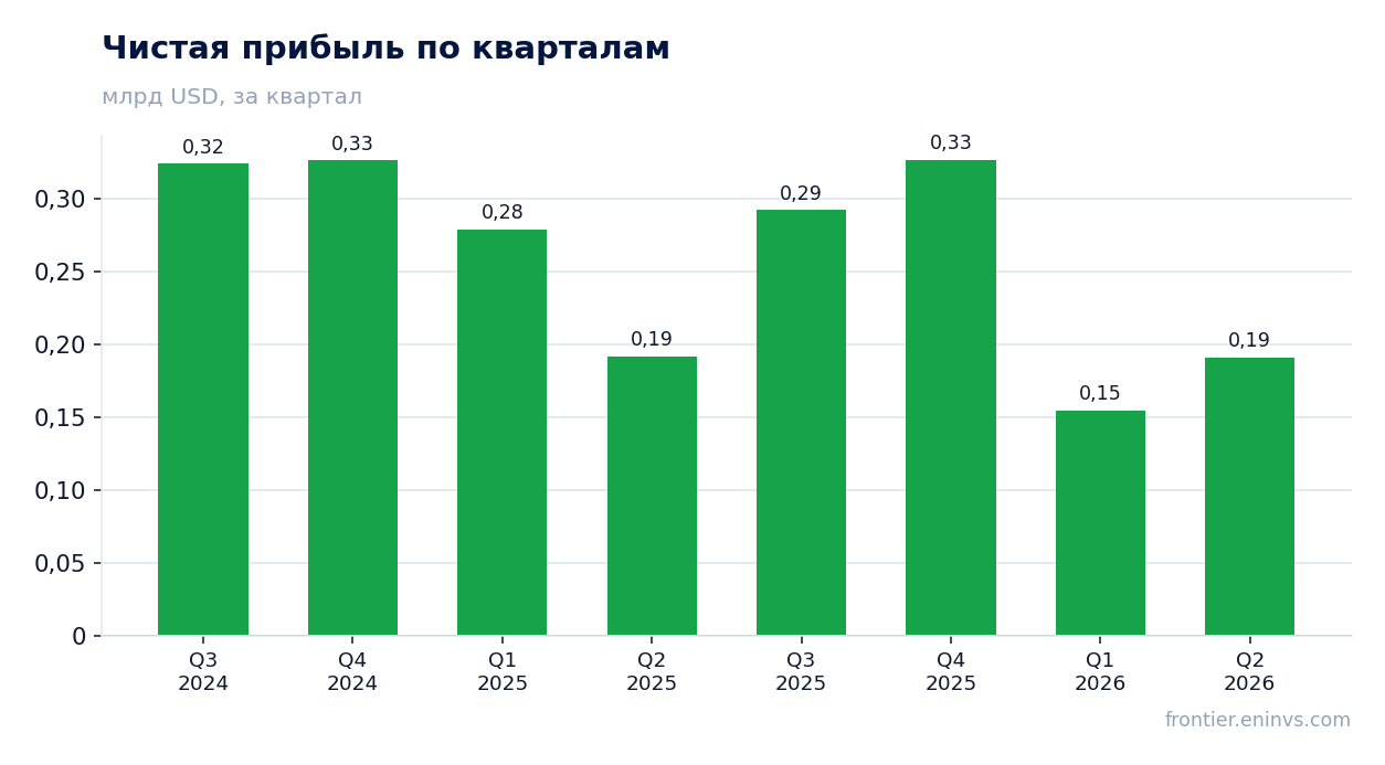Чистая прибыль по кварталам