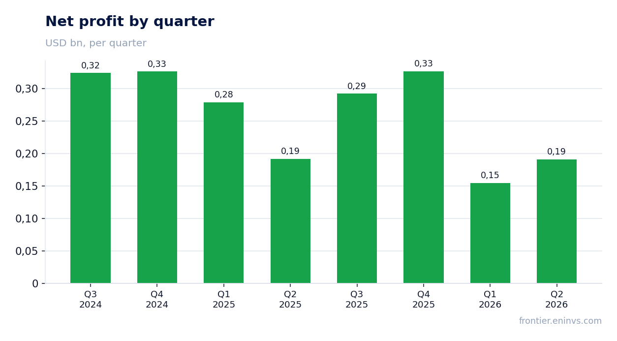Net profit by quarter