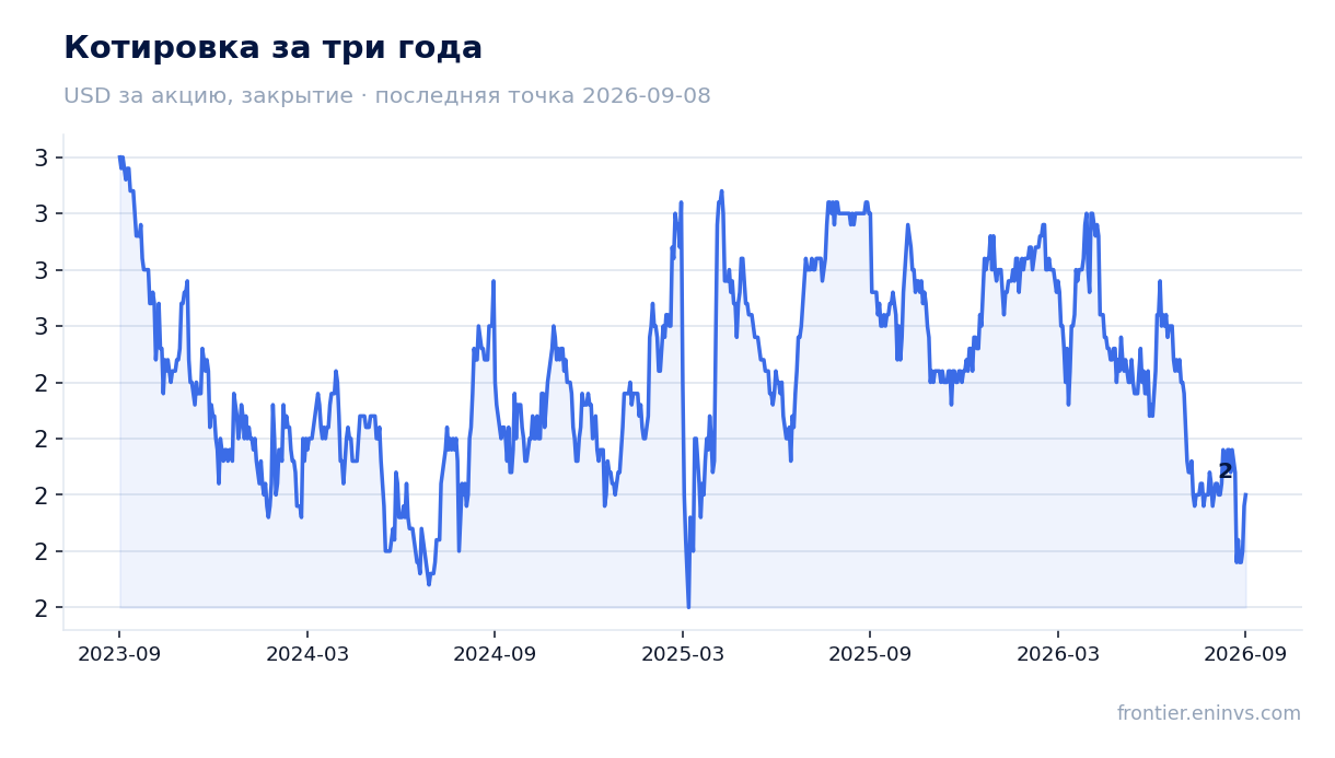 Котировка за три года