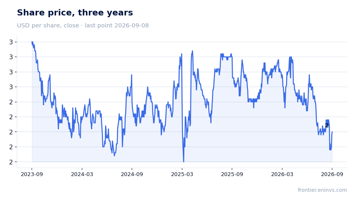 Share price, three years