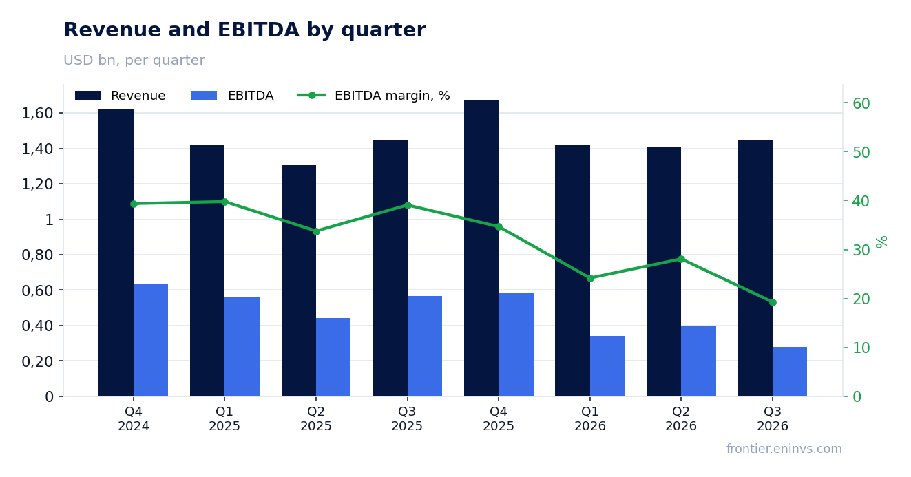 Revenue and EBITDA by quarter