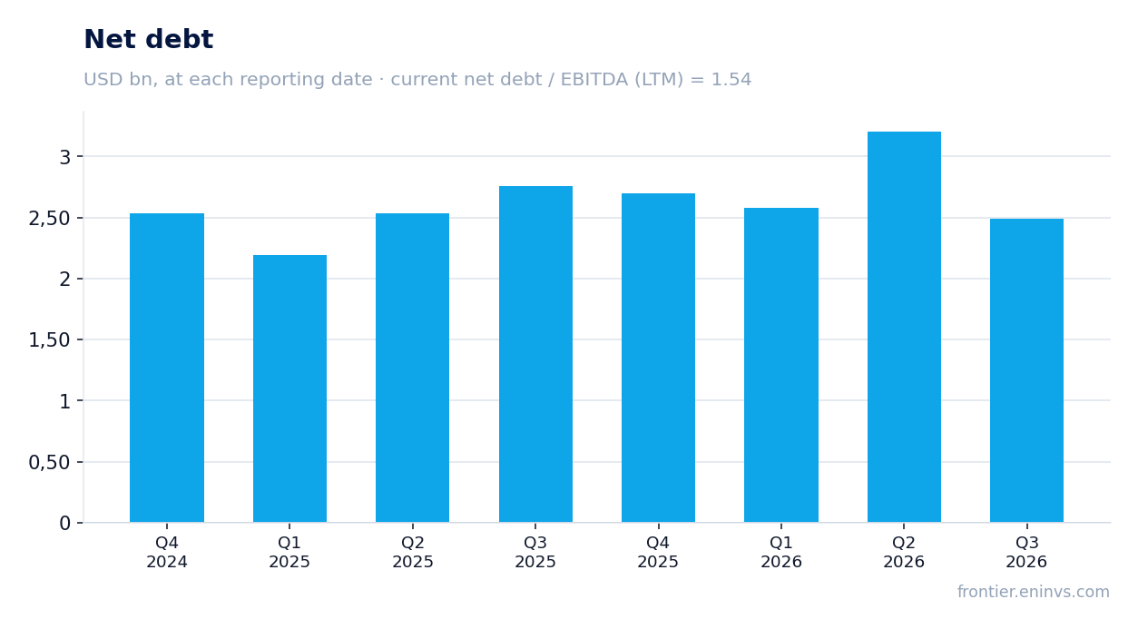 Net debt at reporting dates