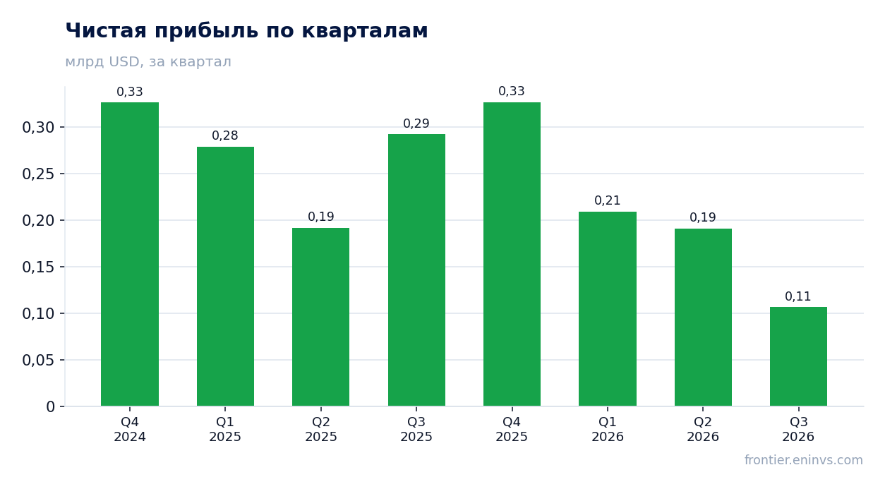 Чистая прибыль по кварталам