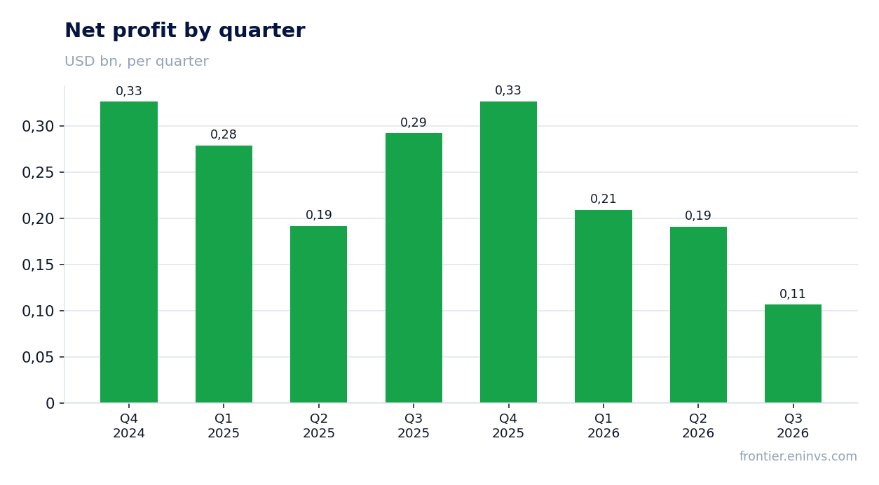 Net profit by quarter