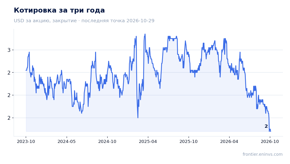 Котировка за три года