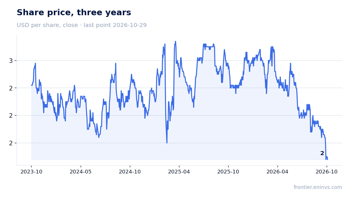 Share price, three years