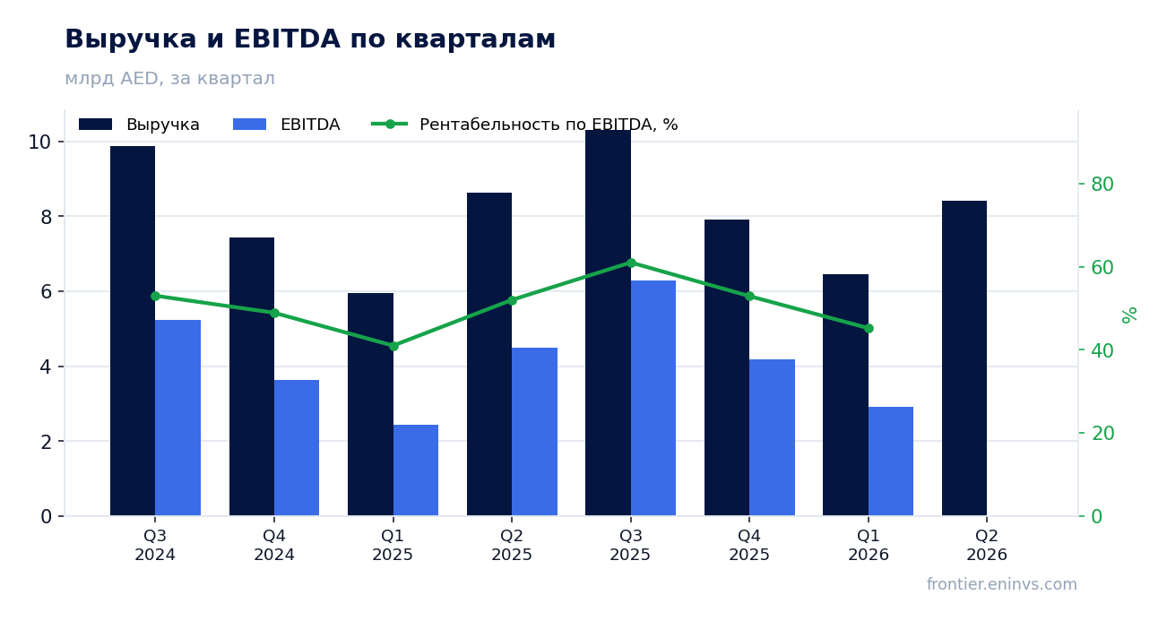 Выручка и EBITDA по кварталам