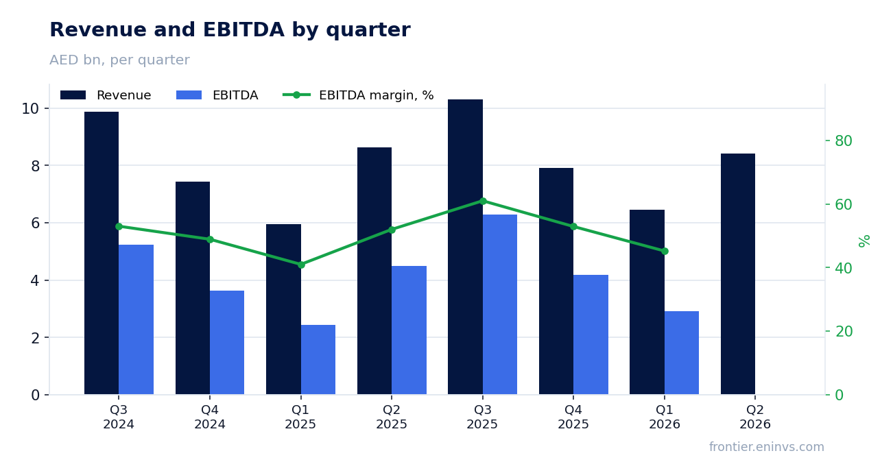 Revenue and EBITDA by quarter