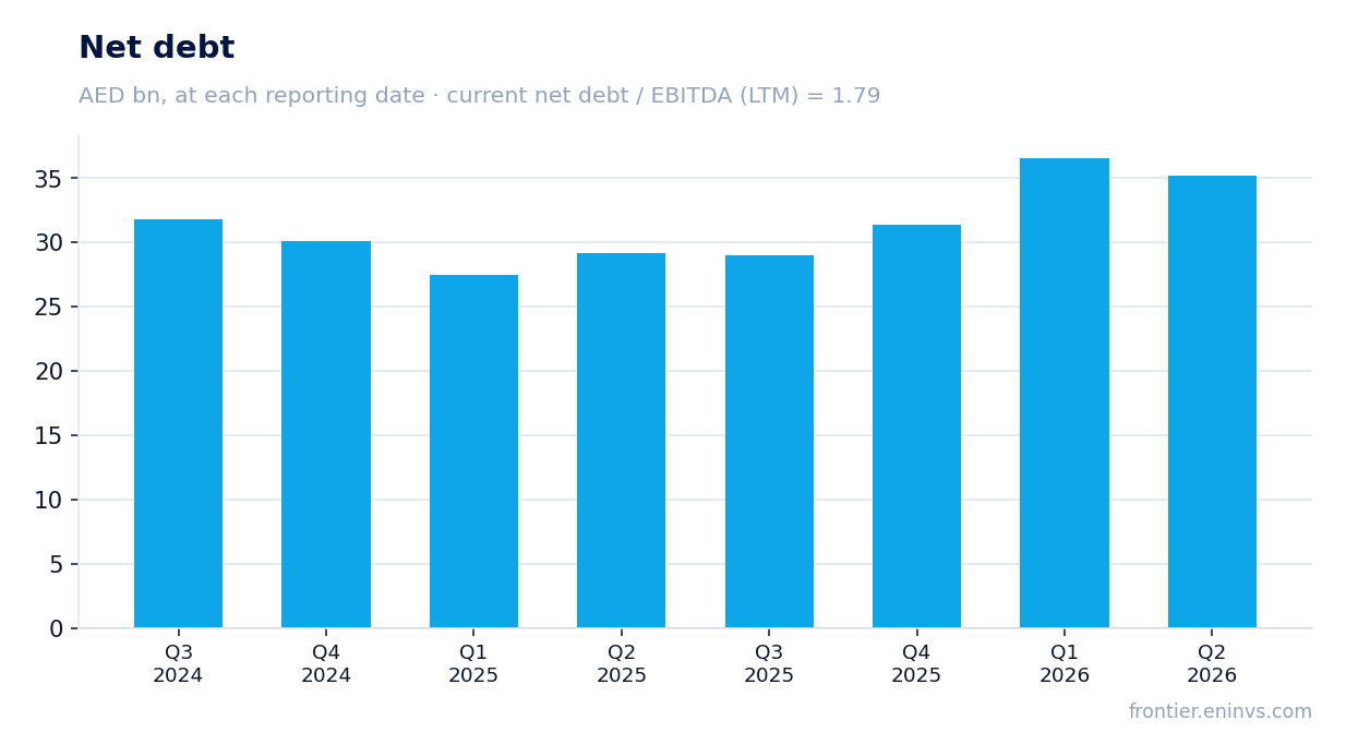 Net debt at reporting dates