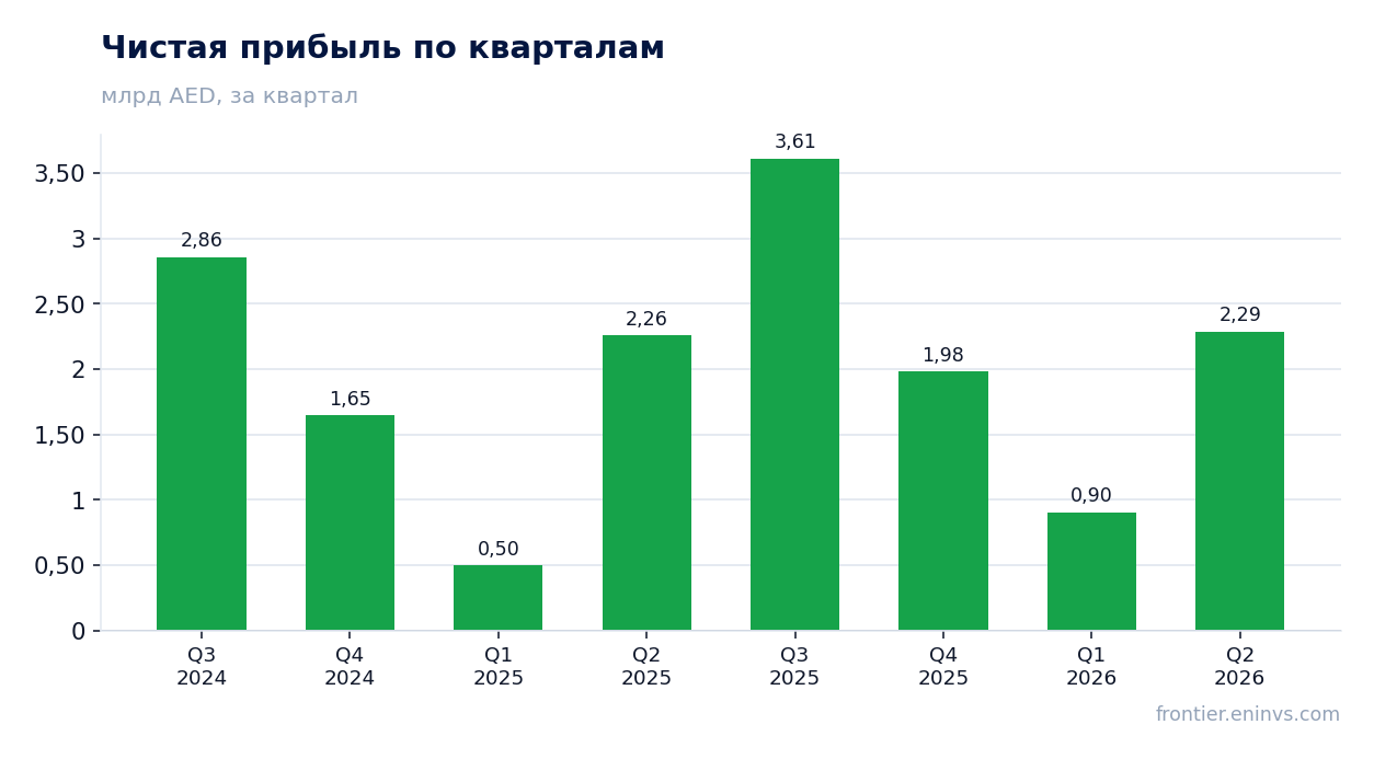 Чистая прибыль по кварталам