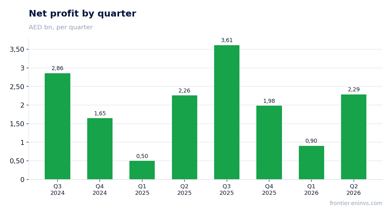 Net profit by quarter