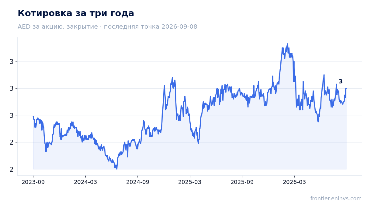 Котировка за три года