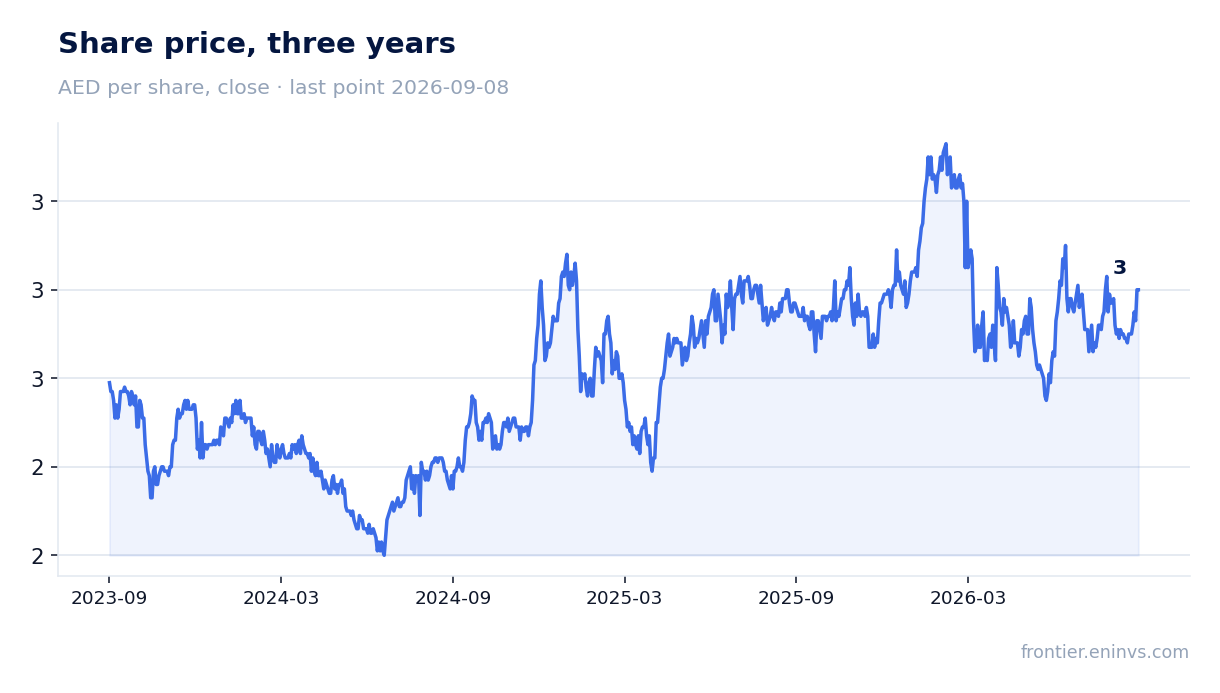 Share price, three years