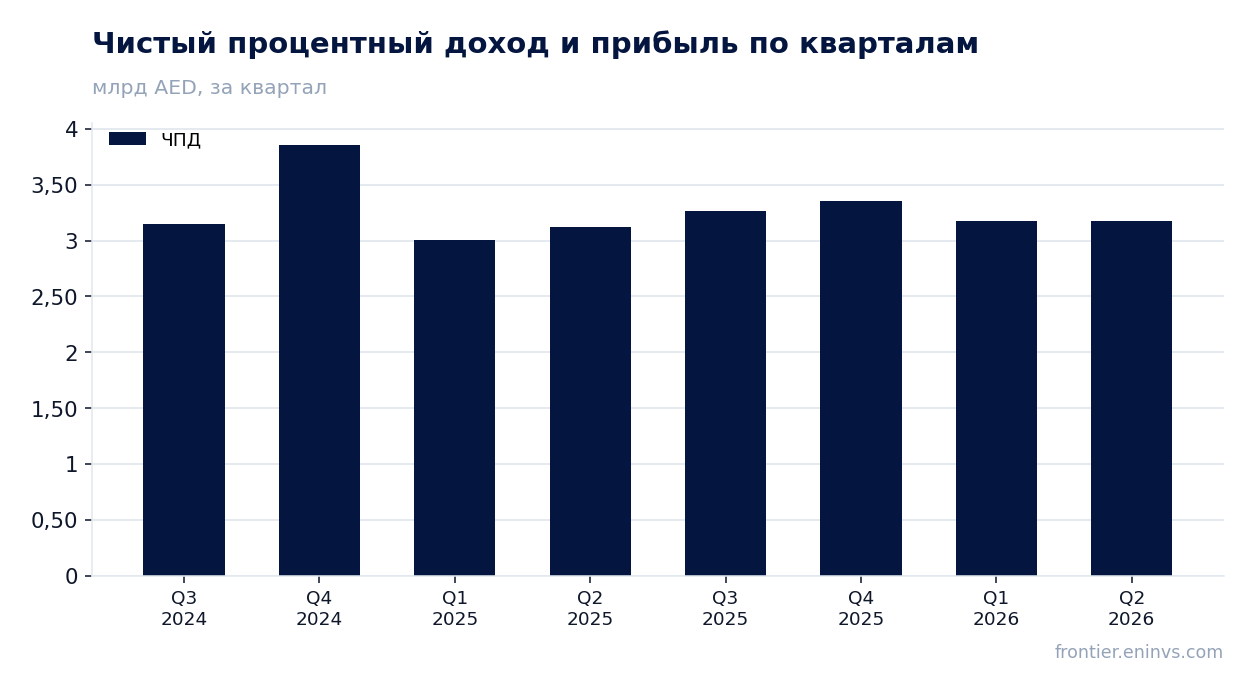 Выручка и EBITDA по кварталам