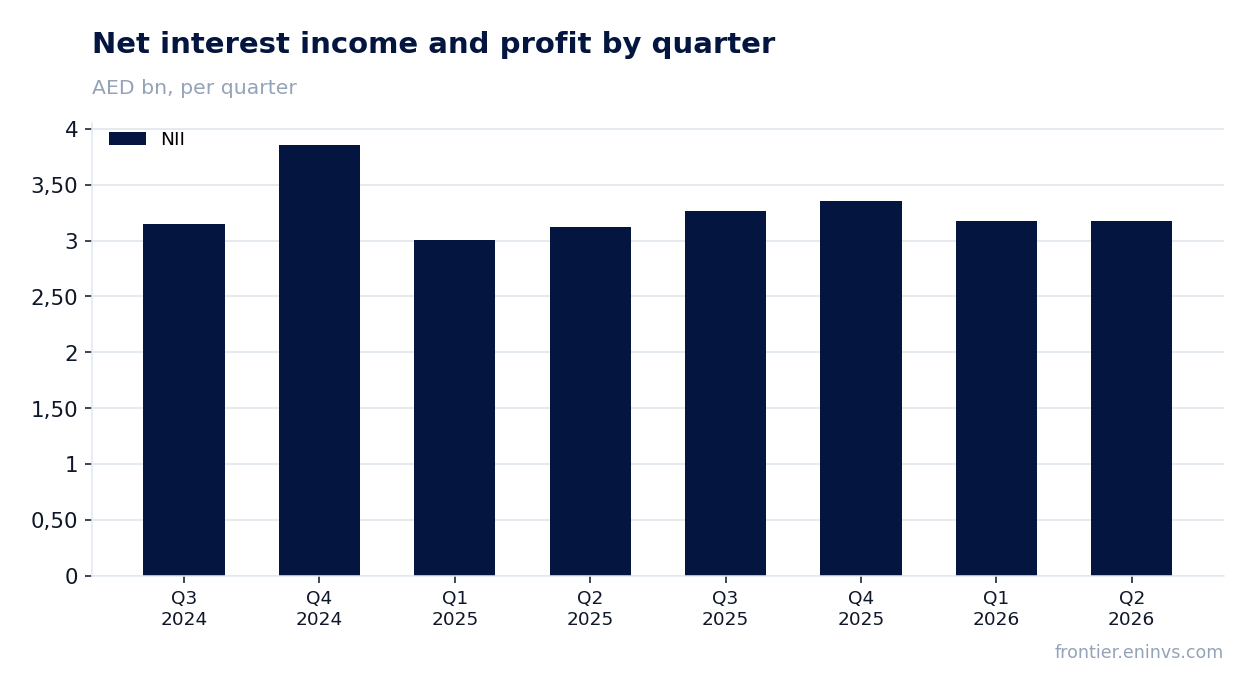 Revenue and EBITDA by quarter