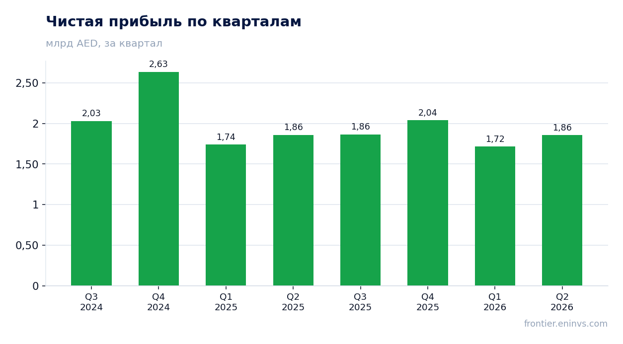 Чистая прибыль по кварталам