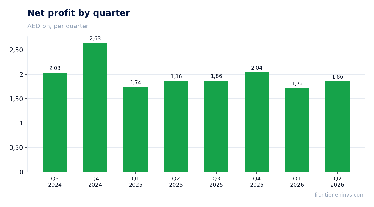 Net profit by quarter