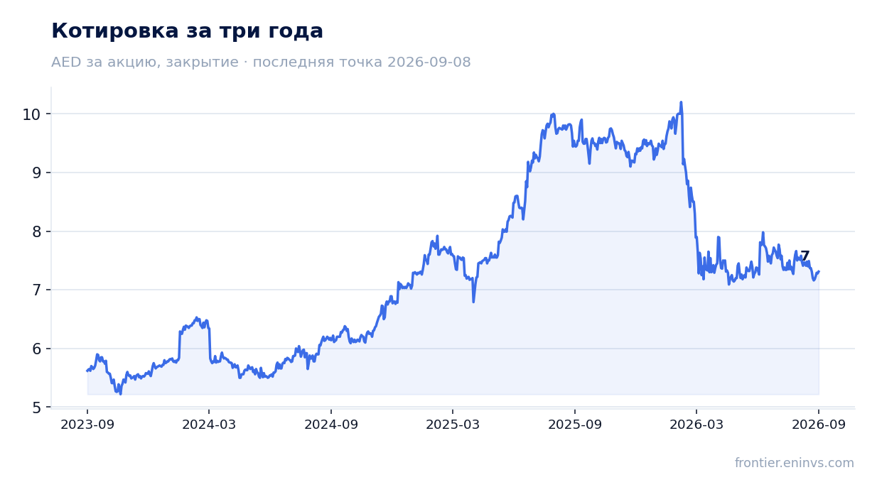 Котировка за три года