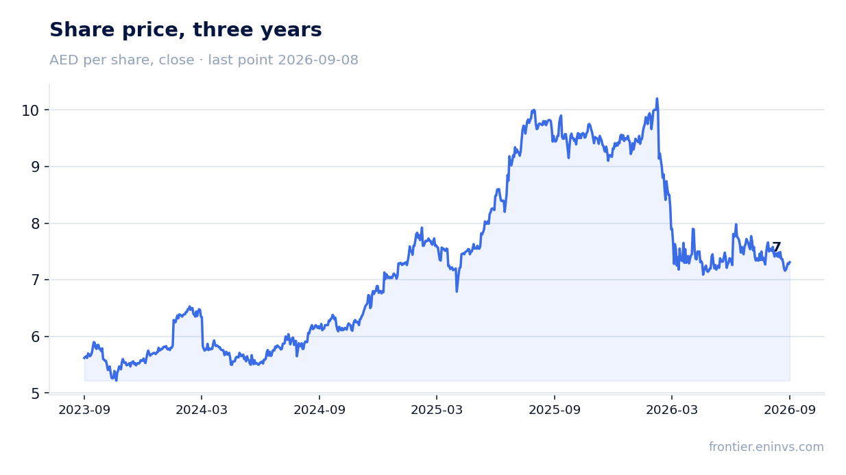 Share price, three years