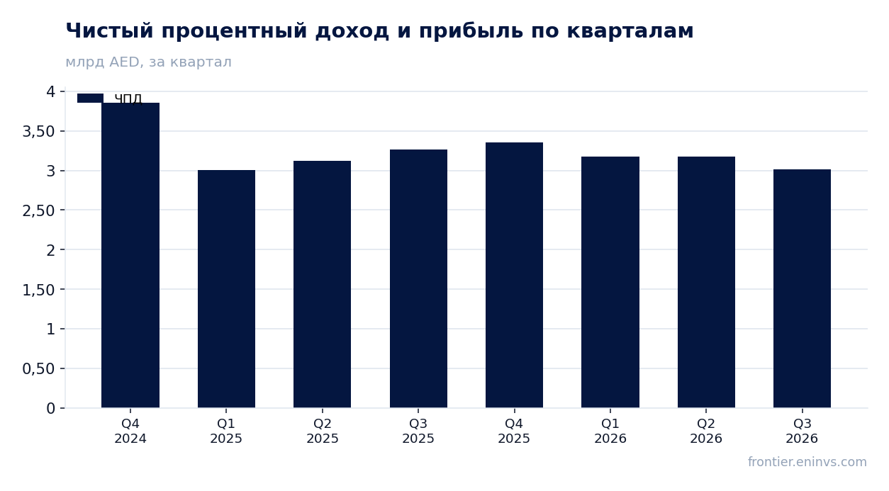 Выручка и EBITDA по кварталам