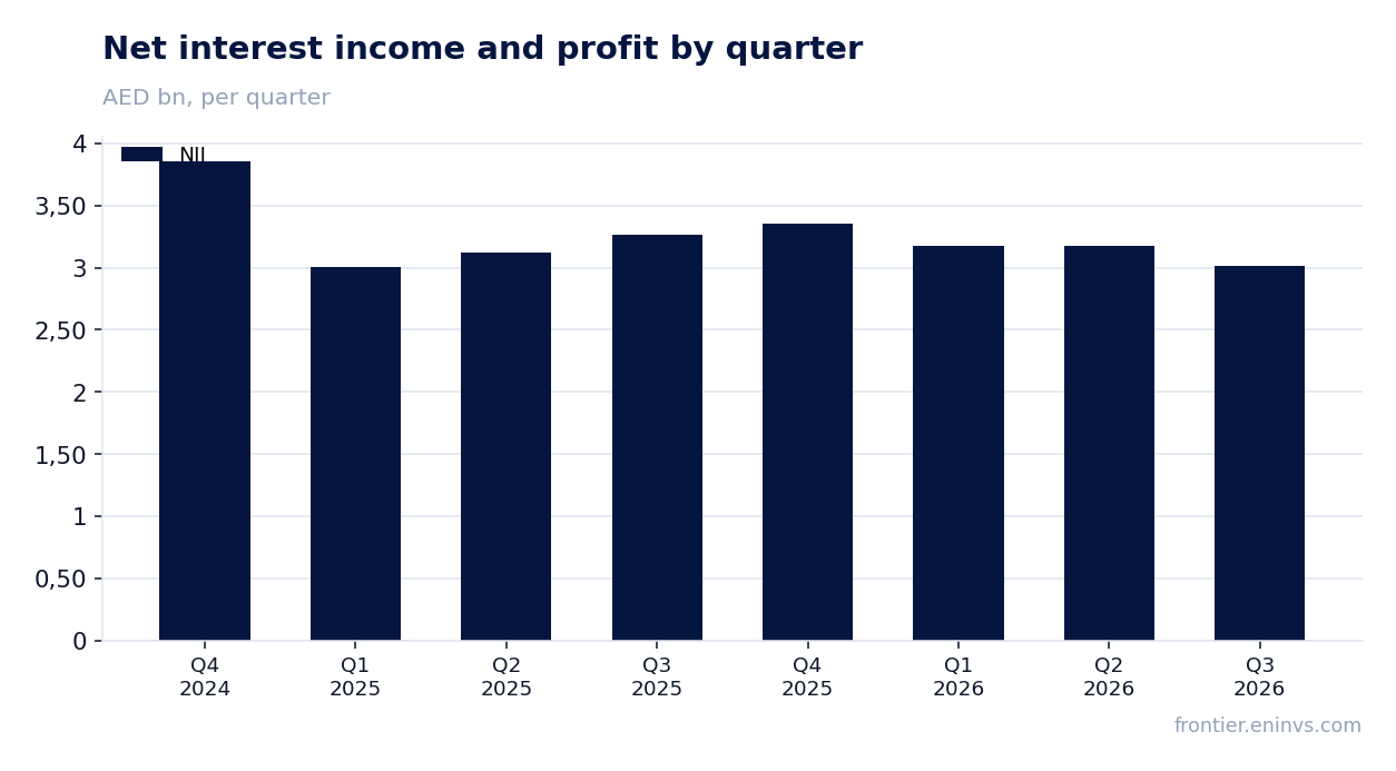 Revenue and EBITDA by quarter