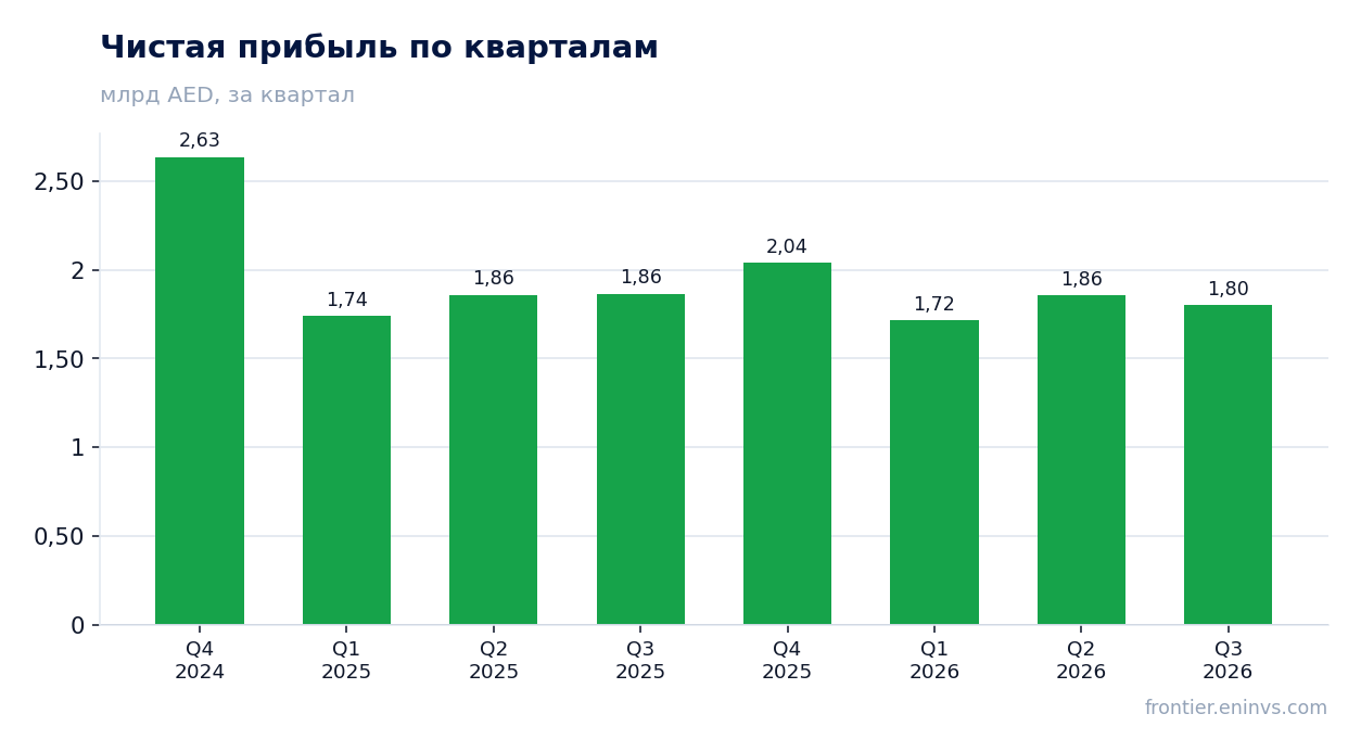 Чистая прибыль по кварталам