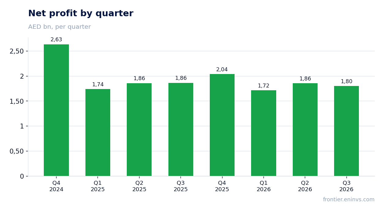 Net profit by quarter