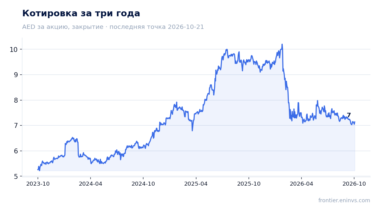 Котировка за три года