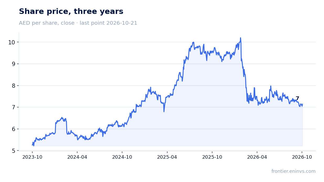 Share price, three years