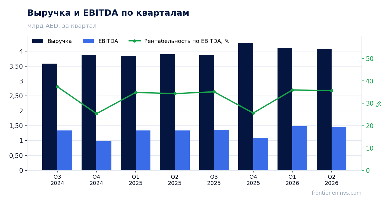 Выручка и EBITDA по кварталам