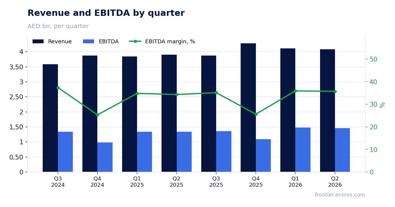 Revenue and EBITDA by quarter