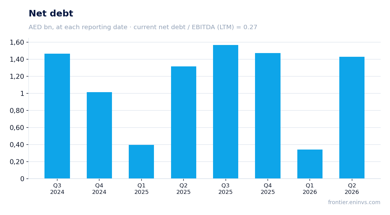 Net debt at reporting dates
