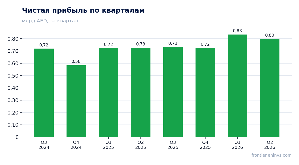 Чистая прибыль по кварталам