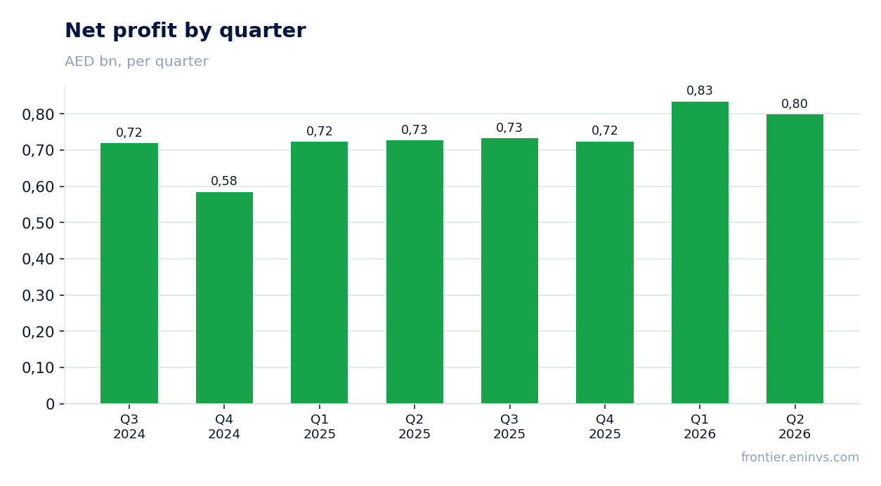 Net profit by quarter