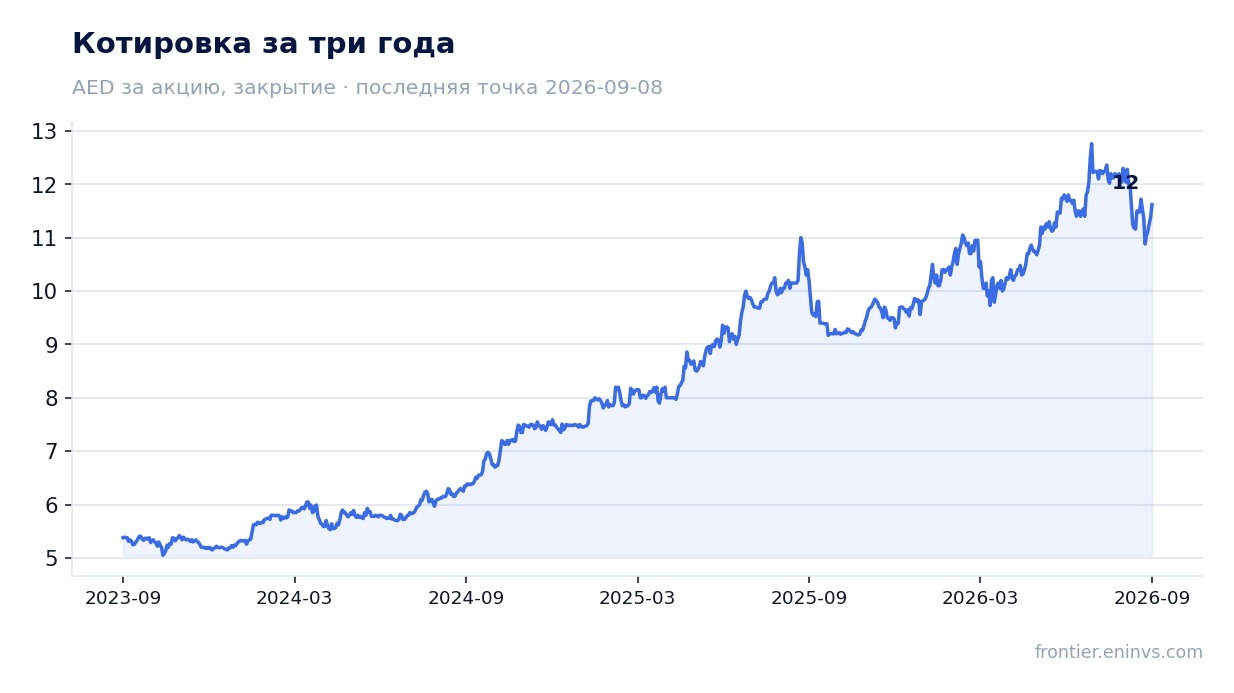 Котировка за три года