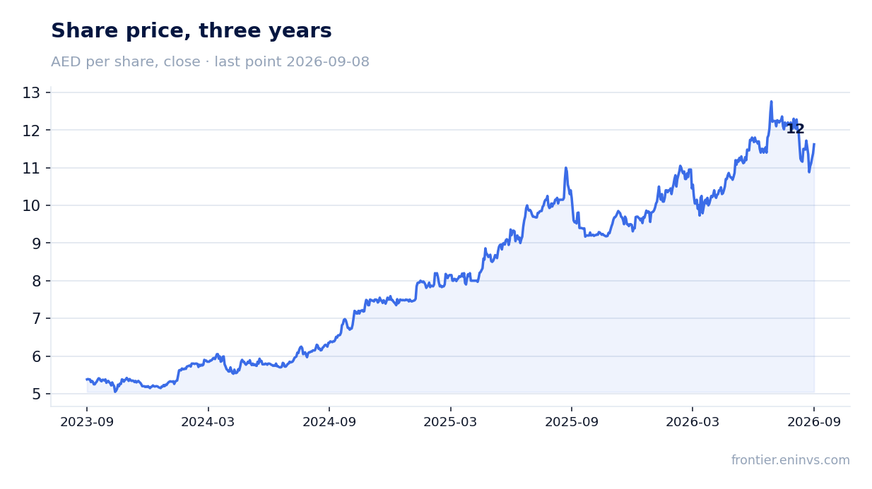 Share price, three years