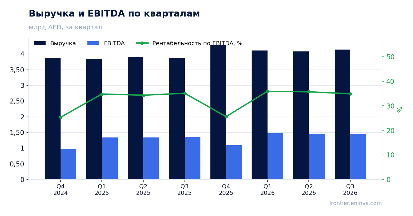 Выручка и EBITDA по кварталам