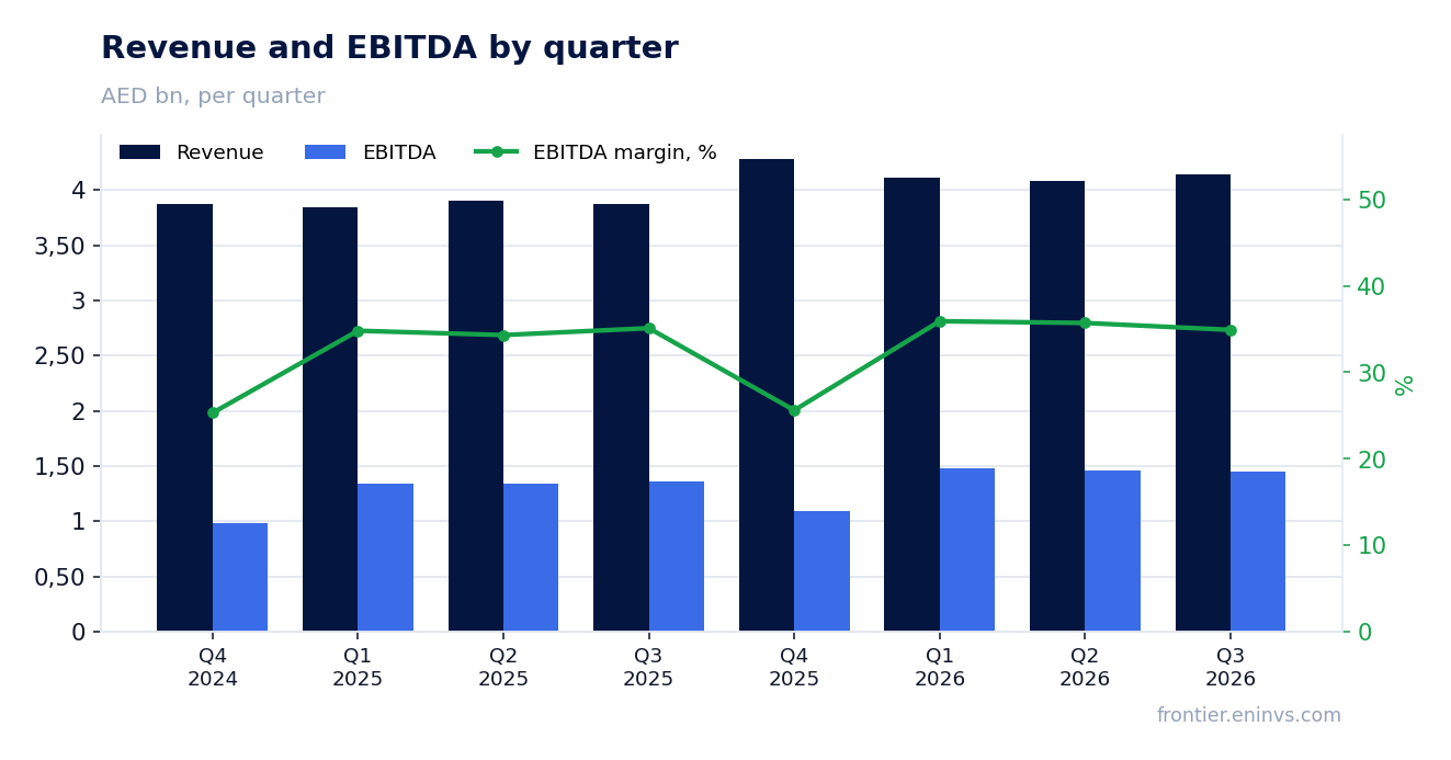 Revenue and EBITDA by quarter